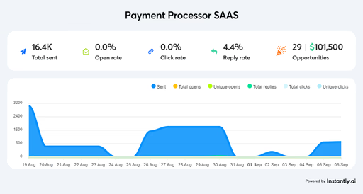 Payment Processor SAAS results