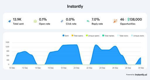 Instantly campaign results