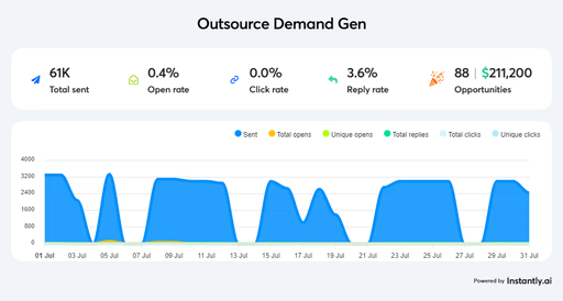 Outsource Demand Gen results