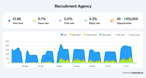 Recruitment Agency results