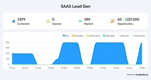 SAAS Lead Gen results