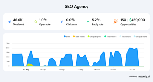 SEO Agency results